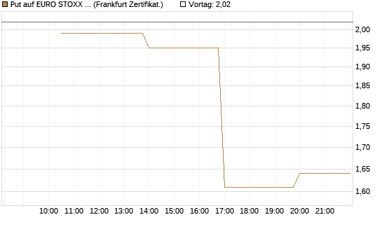 Put auf EURO STOXX Banks [Vontobel] Chart