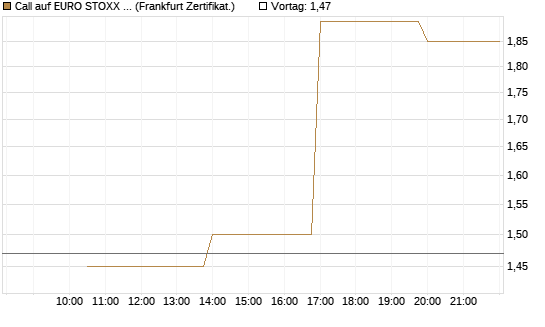 Call auf EURO STOXX Banks [Vontobel] Chart