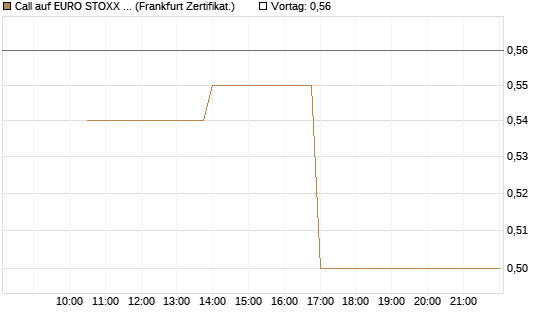 Call auf EURO STOXX Banks [Vontobel] Chart