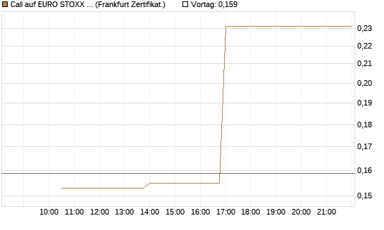 Call auf EURO STOXX Banks [Vontobel] Chart