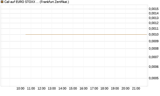 Call auf EURO STOXX Banks [Vontobel] Chart
