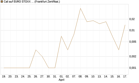 Call auf EURO STOXX Banks [Vontobel] Chart