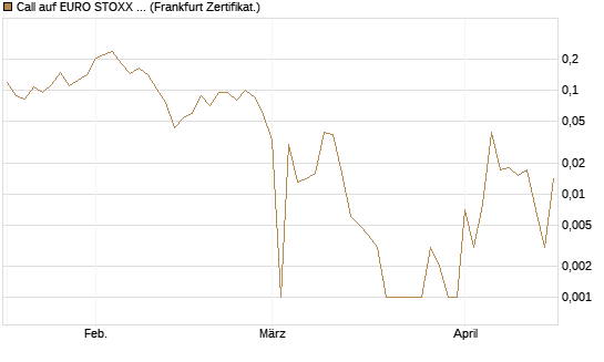 Call auf EURO STOXX Banks [Vontobel] Chart