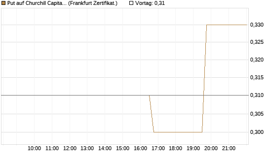Put auf Churchill Capital Corp [Vontobel] Chart