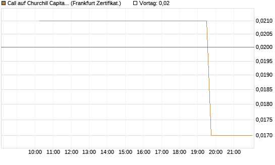Call auf Churchill Capital Corp [Vontobel] Chart