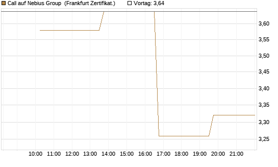 Call auf Nebius Group [Vontobel] Chart