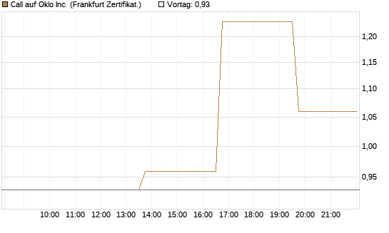 Call auf Oklo Inc [Vontobel] Chart