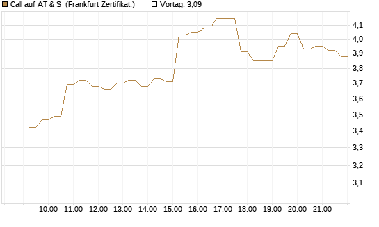 Call auf AT & S [DZ BANK AG] Chart