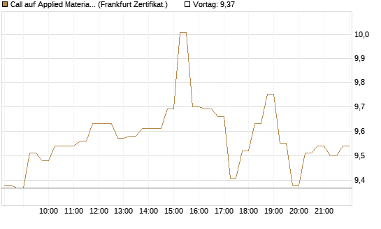Call auf Applied Materials [DZ BANK AG] Chart
