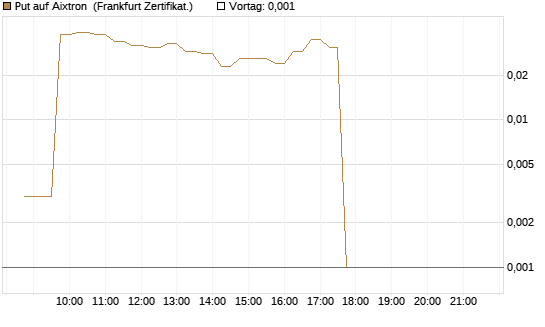 Put auf Aixtron [DZ BANK AG] Chart