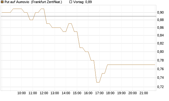 Put auf Aumovio [DZ BANK AG] Chart