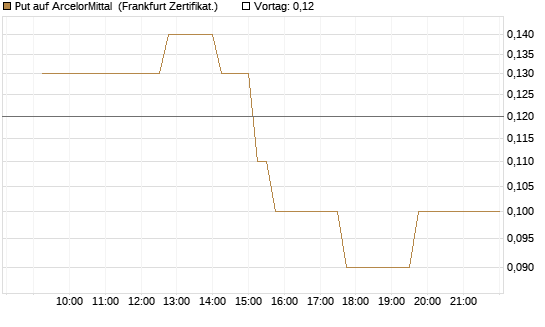 Put auf ArcelorMittal [DZ BANK AG] Chart