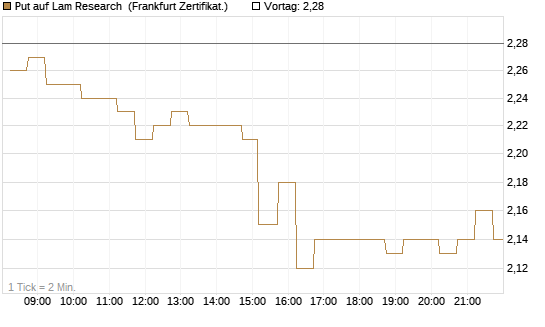 Put auf Lam Research [DZ BANK AG] Chart