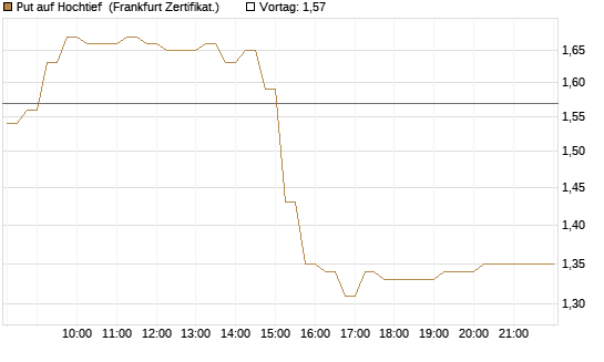 Put auf Hochtief [DZ BANK AG] Chart