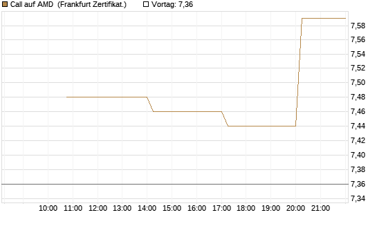 Call auf AMD [Vontobel] Chart