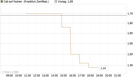 Call auf Nutrien [BNP Paribas Emissions- und Handelsges.] Chart