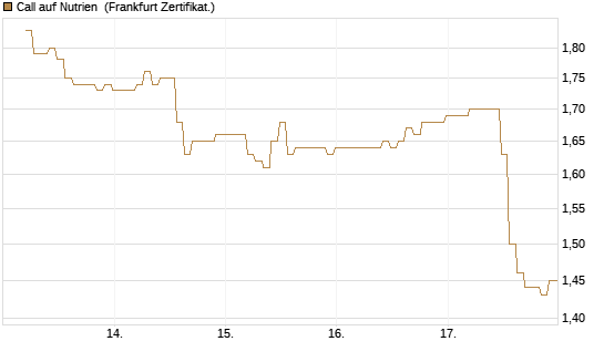Call auf Nutrien [BNP Paribas Emissions- und Handelsges.] Chart