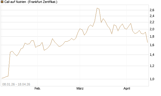 Call auf Nutrien [BNP Paribas Emissions- und Handelsges.] Chart