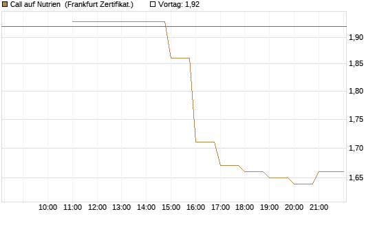 Call auf Nutrien [BNP Paribas Emissions- und Handelsges.] Chart
