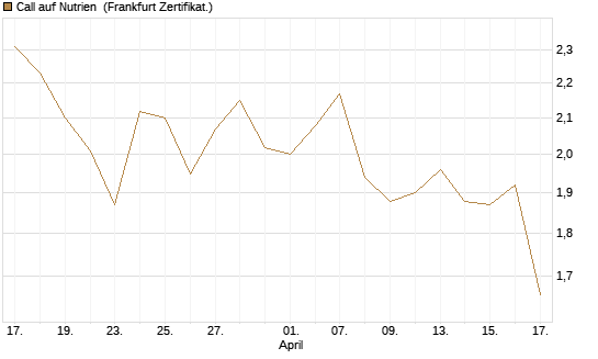 Call auf Nutrien [BNP Paribas Emissions- und Handelsges.] Chart