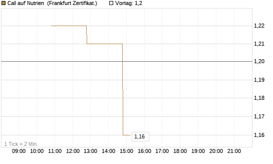 Call auf Nutrien [BNP Paribas Emissions- und Handelsges.] Chart