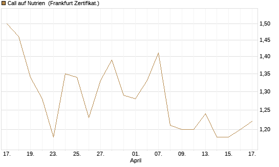 Call auf Nutrien [BNP Paribas Emissions- und Handelsges.] Chart