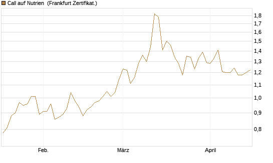 Call auf Nutrien [BNP Paribas Emissions- und Handelsges.] Chart
