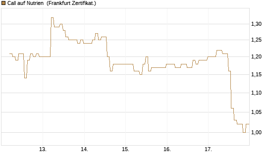 Call auf Nutrien [BNP Paribas Emissions- und Handelsges.] Chart