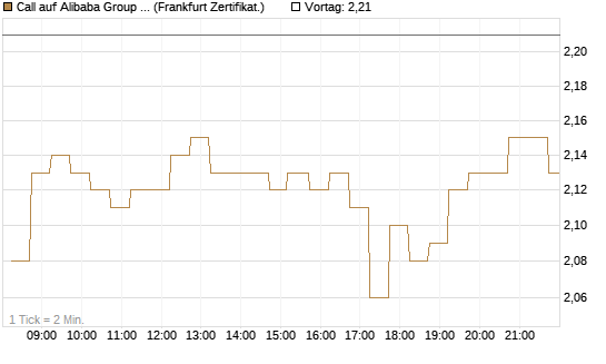 Call auf Alibaba Group ADR [DZ BANK AG] Chart