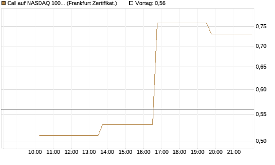 Call auf NASDAQ 100 [Vontobel] Chart
