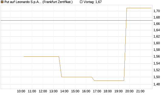 Put auf Leonardo S.p.A. [Vontobel] Chart