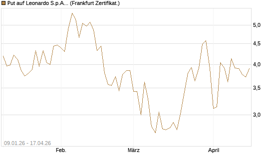 Put auf Leonardo S.p.A. [Vontobel] Chart