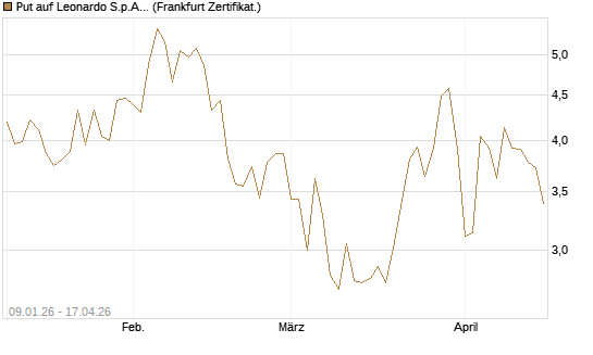Put auf Leonardo S.p.A. [Vontobel] Chart