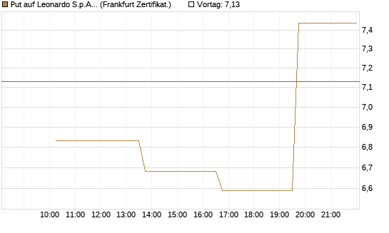 Put auf Leonardo S.p.A. [Vontobel] Chart