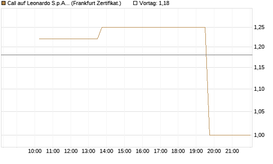 Call auf Leonardo S.p.A. [Vontobel] Chart