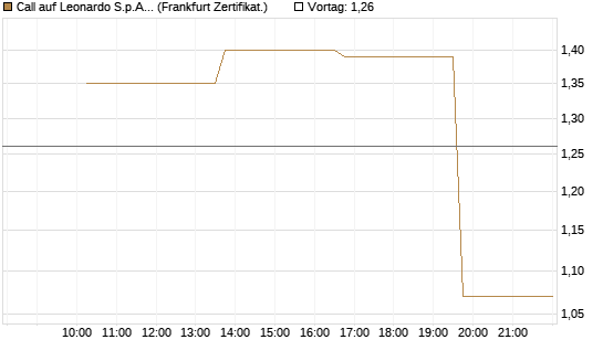 Call auf Leonardo S.p.A. [Vontobel] Chart
