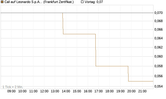 Call auf Leonardo S.p.A. [Vontobel] Chart