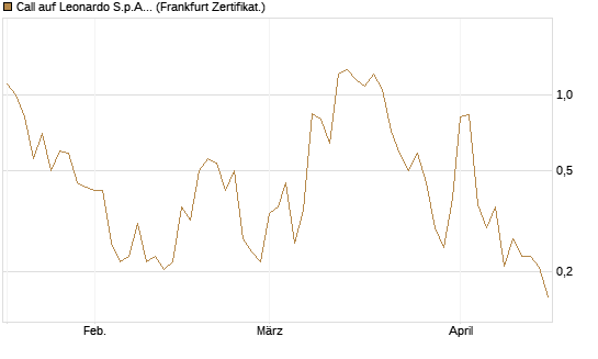 Call auf Leonardo S.p.A. [Vontobel] Chart