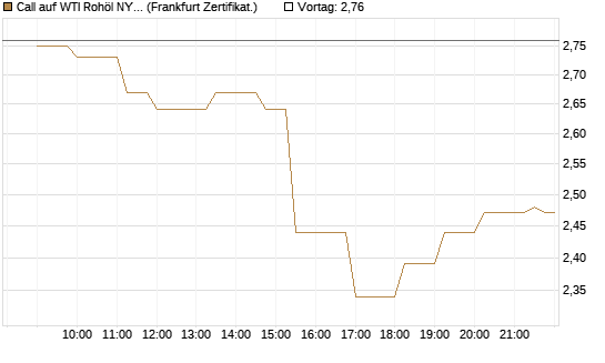 Call auf WTI Rohöl NYMEX 12/26 [Société Générale Effekten GmbH] Chart