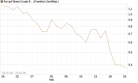 Put auf Brent Crude Rohöl ICE 04/26 [Société Générale Effekten GmbH] Chart