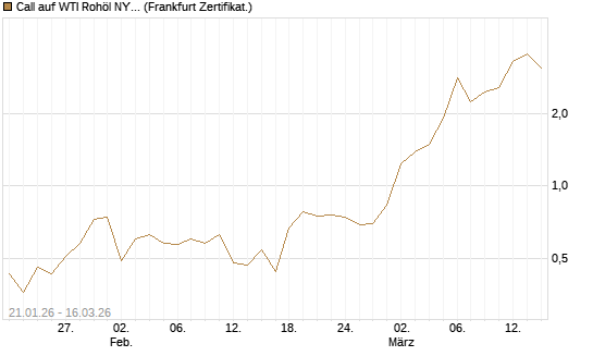 Call auf WTI Rohöl NYMEX 04/26 [Société Générale Effekten GmbH] Chart