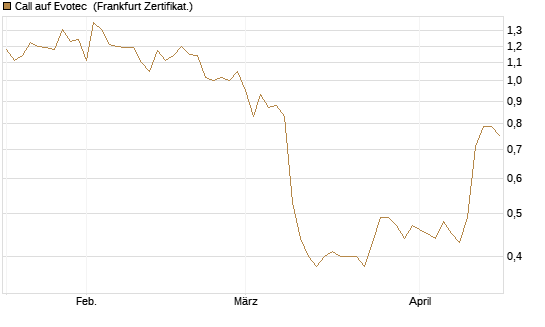 Call auf Evotec [Société Générale Effekten GmbH] Chart