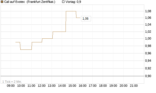 Call auf Evotec [Société Générale Effekten GmbH] Chart