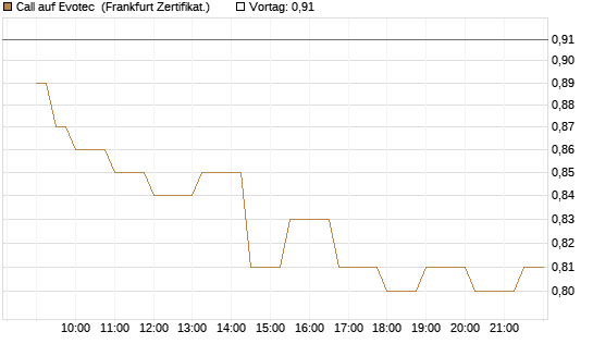 Call auf Evotec [Société Générale Effekten GmbH] Chart