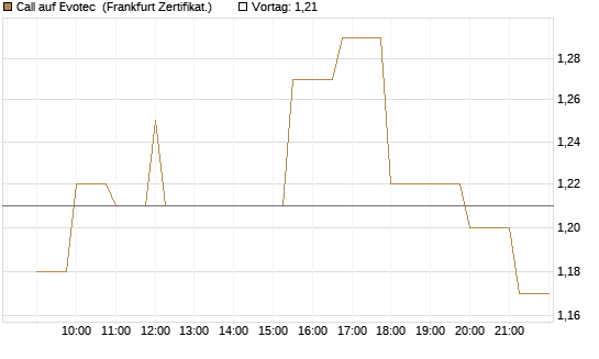 Call auf Evotec [Société Générale Effekten GmbH] Chart