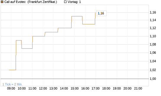 Call auf Evotec [Société Générale Effekten GmbH] Chart