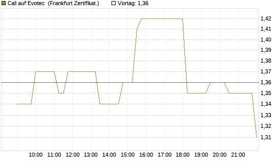 Call auf Evotec [Société Générale Effekten GmbH] Chart