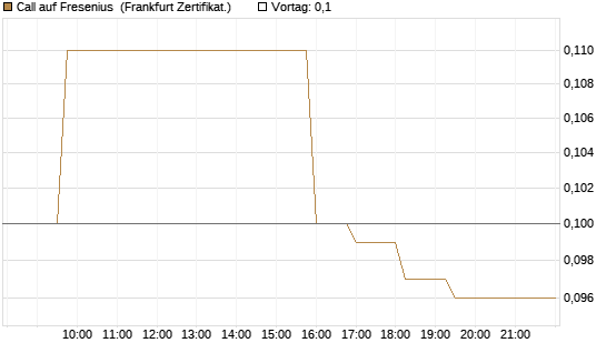 Call auf Fresenius [Société Générale Effekten GmbH] Chart