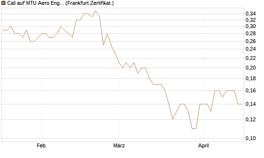 Call auf MTU Aero Engines [Société Générale Effekten GmbH] Chart