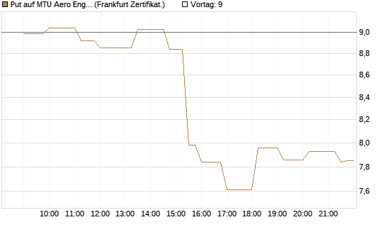 Put auf MTU Aero Engines [Société Générale Effekten GmbH] Chart
